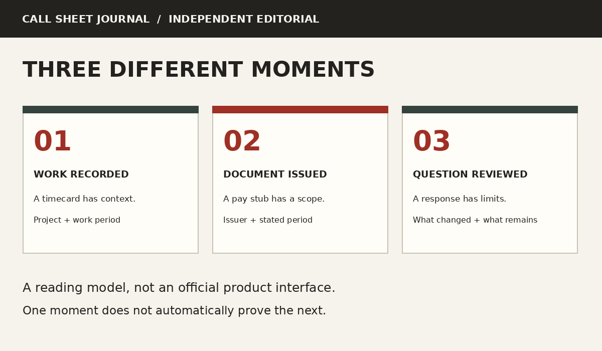 Original editorial diagram showing three separate record moments: work recorded, document issued and question reviewed.